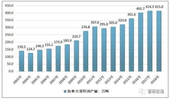 2018年中國與加拿大菜籽油進(jìn)出口貿(mào)易數(shù)據(jù)統(tǒng)計(jì)分析