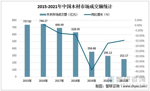 2022年中國木材行業(yè)市場(chǎng)供需現(xiàn)狀及進(jìn)出口貿(mào)易分析
